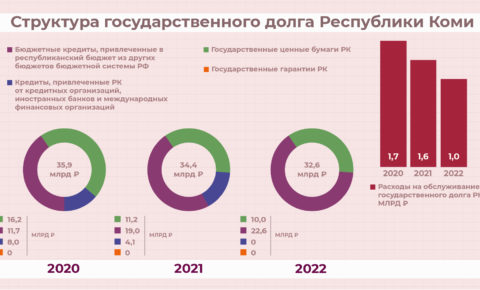 Коми полностью погасила затратные в обслуживании коммерческие кредиты