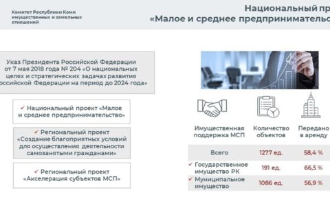 Республика Коми второй год подряд входит в число лидеров по оказанию имущественной поддержки среди субъектов Российской Федерации